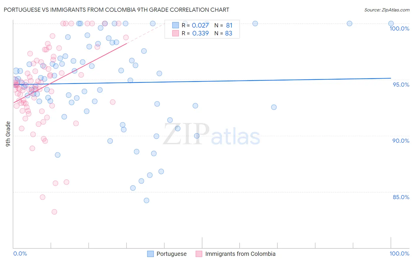 Portuguese vs Immigrants from Colombia 9th Grade