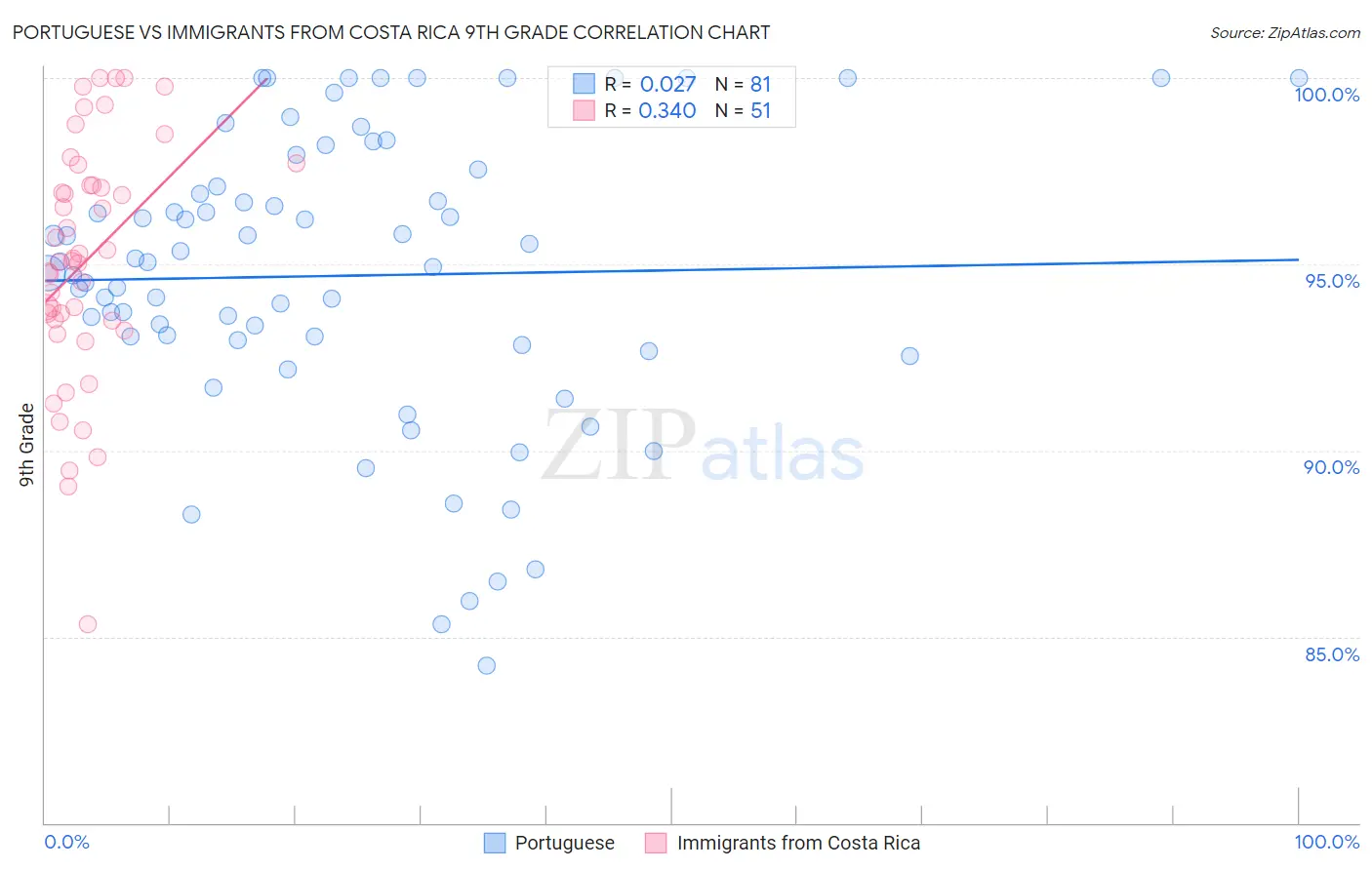 Portuguese vs Immigrants from Costa Rica 9th Grade