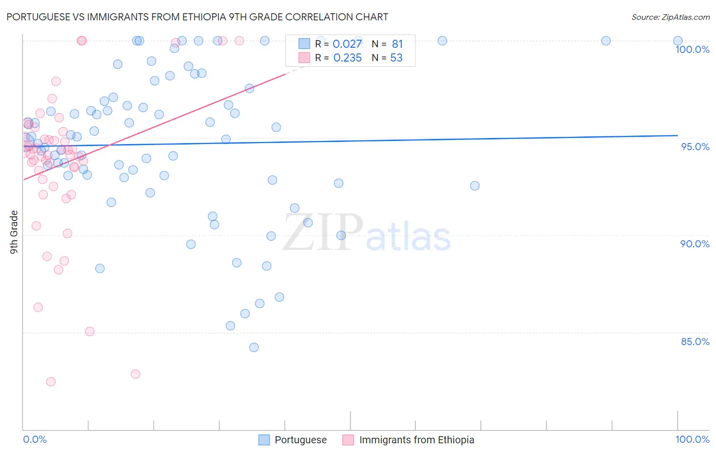 Portuguese vs Immigrants from Ethiopia 9th Grade