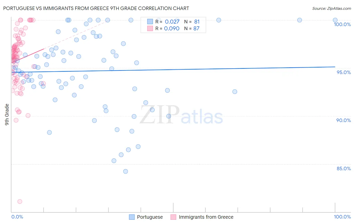 Portuguese vs Immigrants from Greece 9th Grade