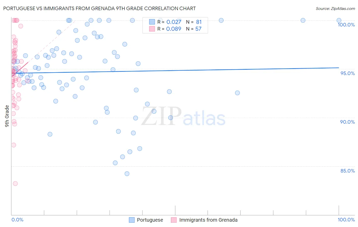 Portuguese vs Immigrants from Grenada 9th Grade