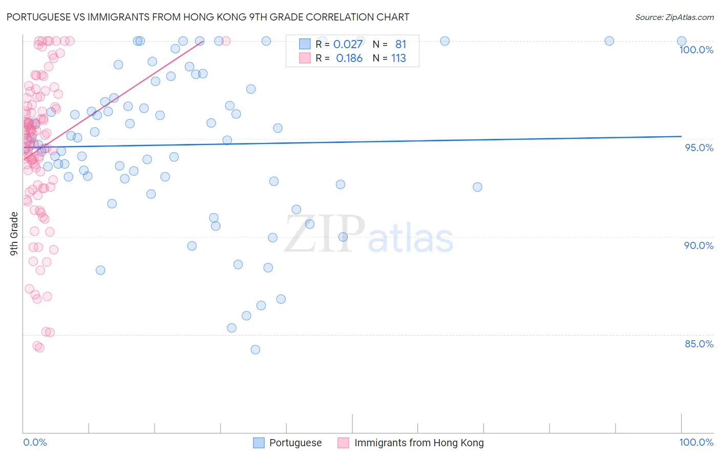 Portuguese vs Immigrants from Hong Kong 9th Grade