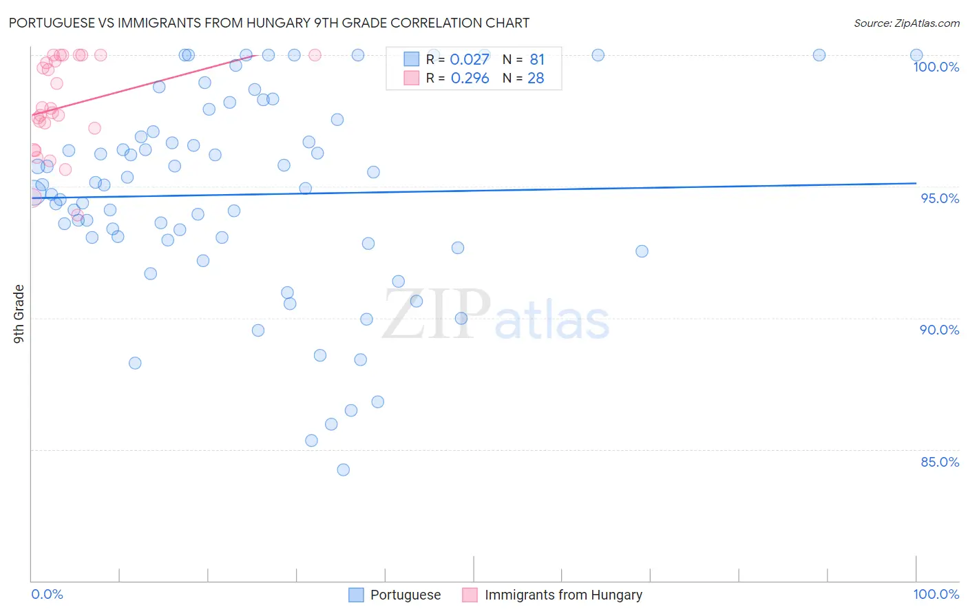 Portuguese vs Immigrants from Hungary 9th Grade