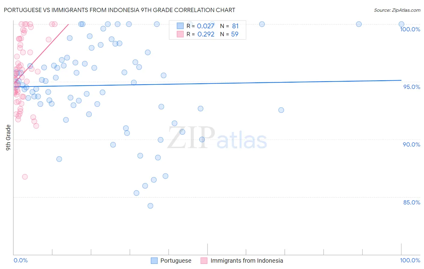 Portuguese vs Immigrants from Indonesia 9th Grade
