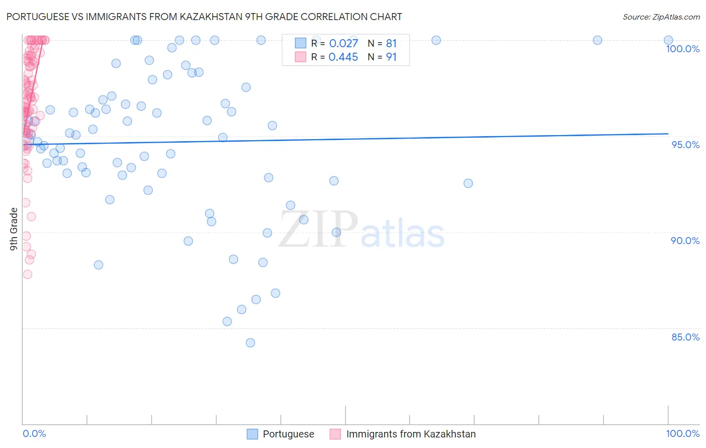 Portuguese vs Immigrants from Kazakhstan 9th Grade