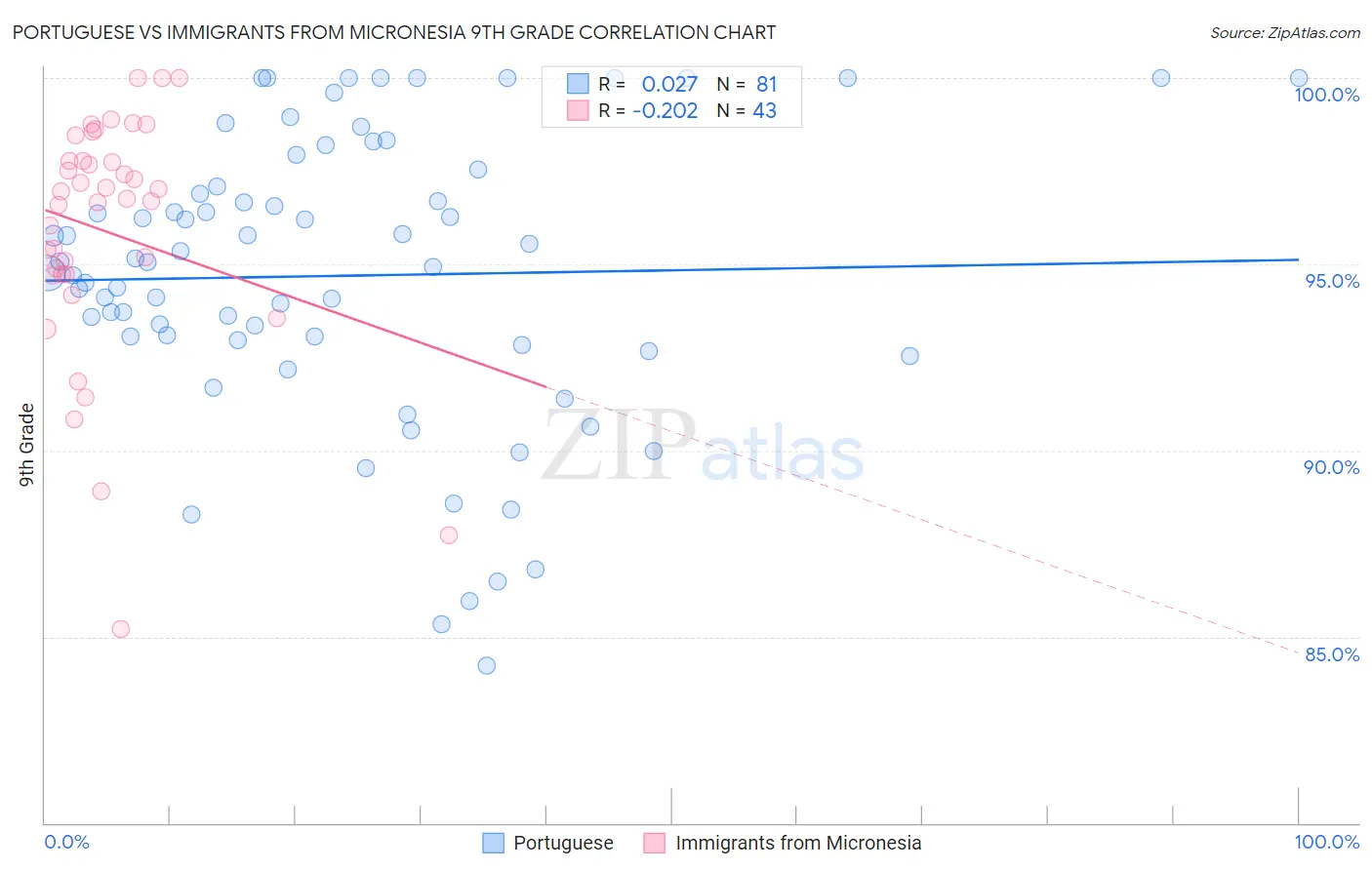 Portuguese vs Immigrants from Micronesia 9th Grade