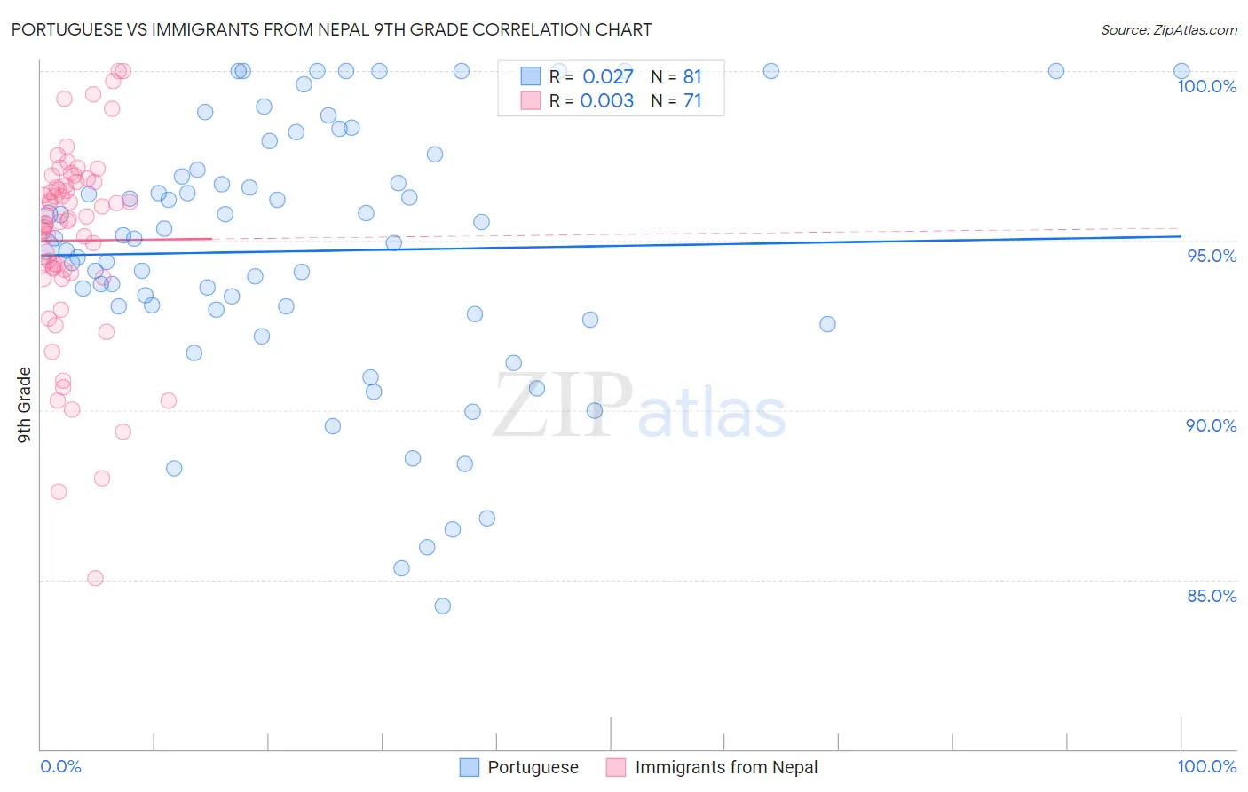 Portuguese vs Immigrants from Nepal 9th Grade