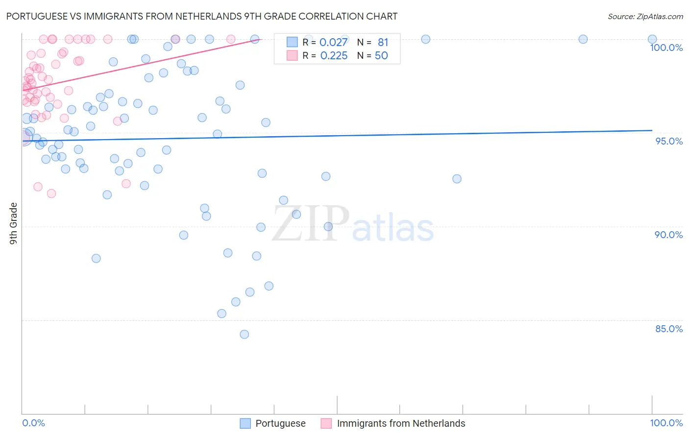Portuguese vs Immigrants from Netherlands 9th Grade