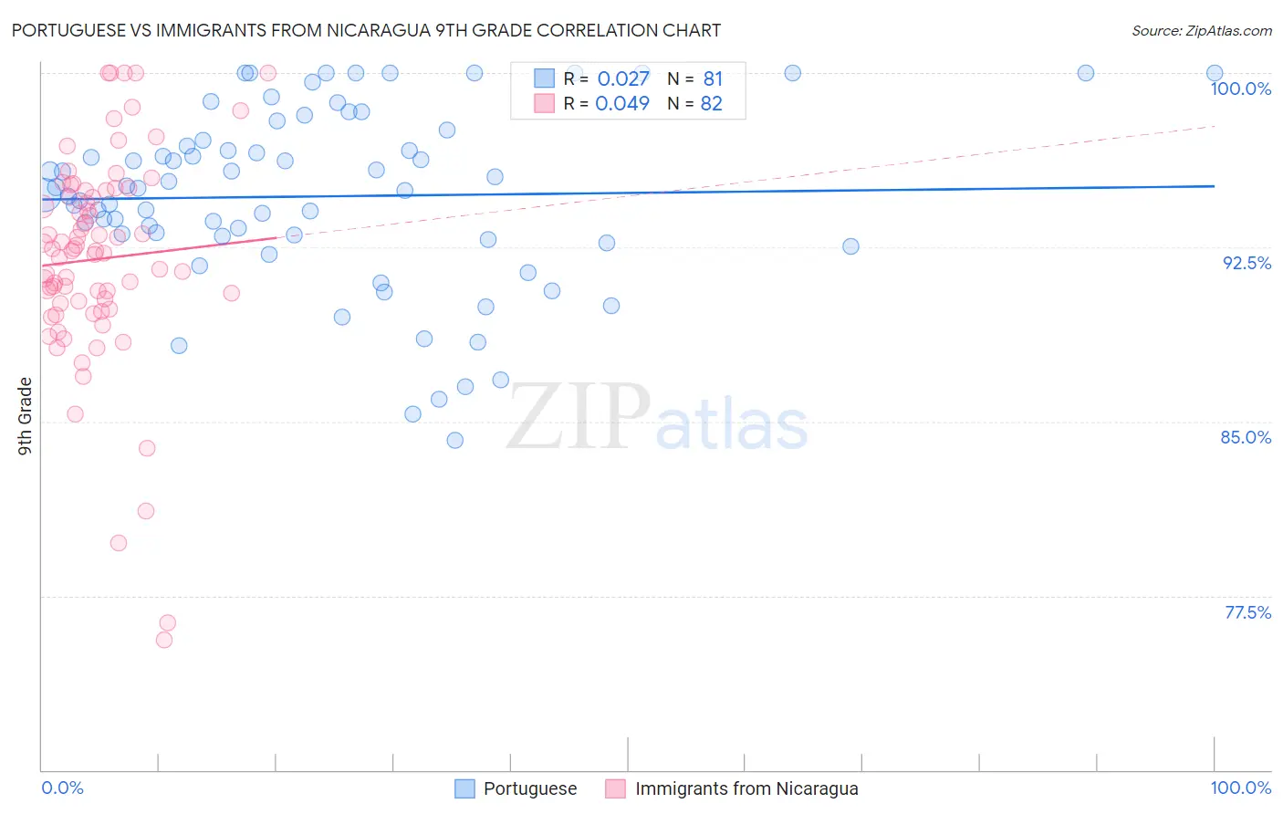 Portuguese vs Immigrants from Nicaragua 9th Grade