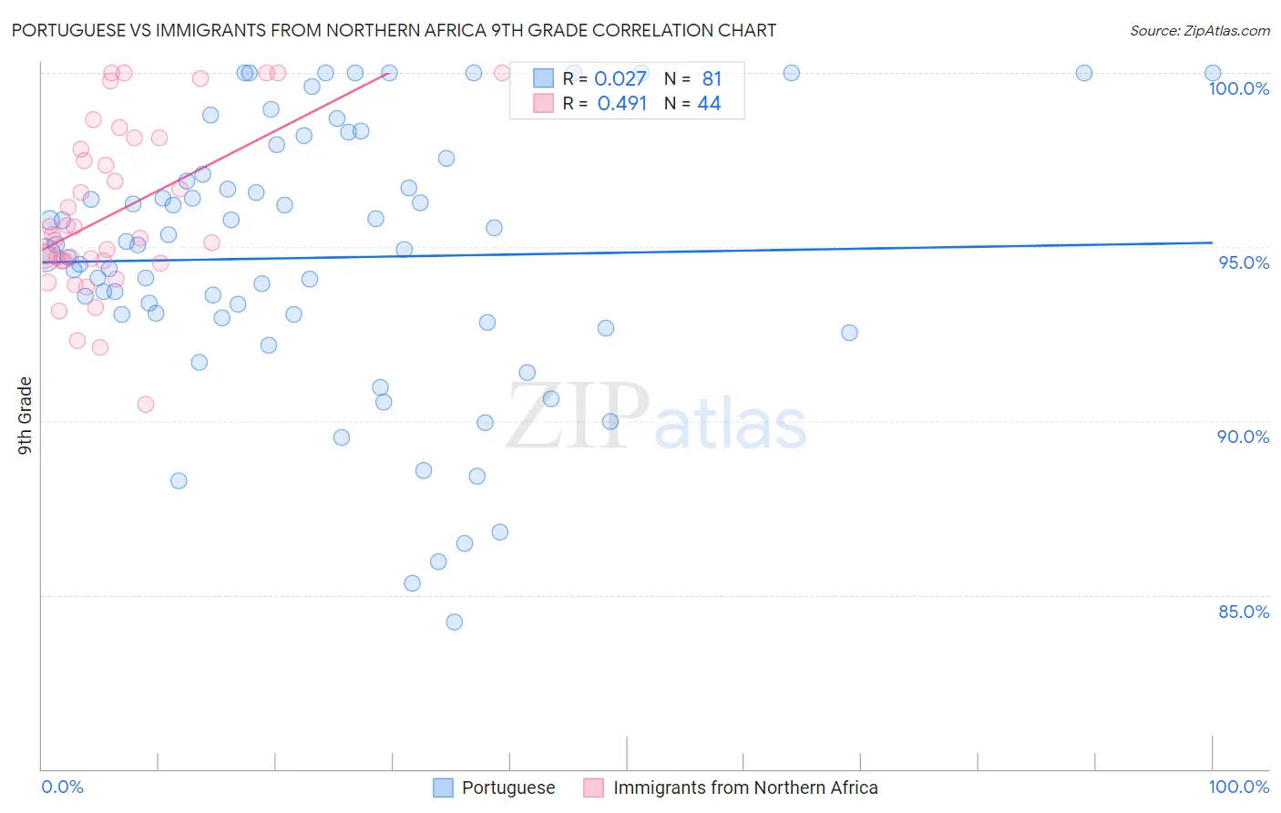 Portuguese vs Immigrants from Northern Africa 9th Grade