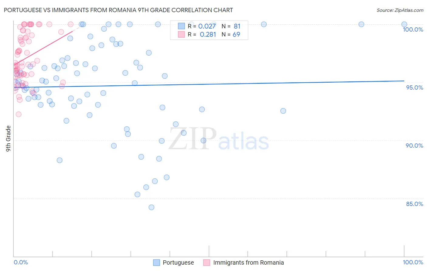 Portuguese vs Immigrants from Romania 9th Grade