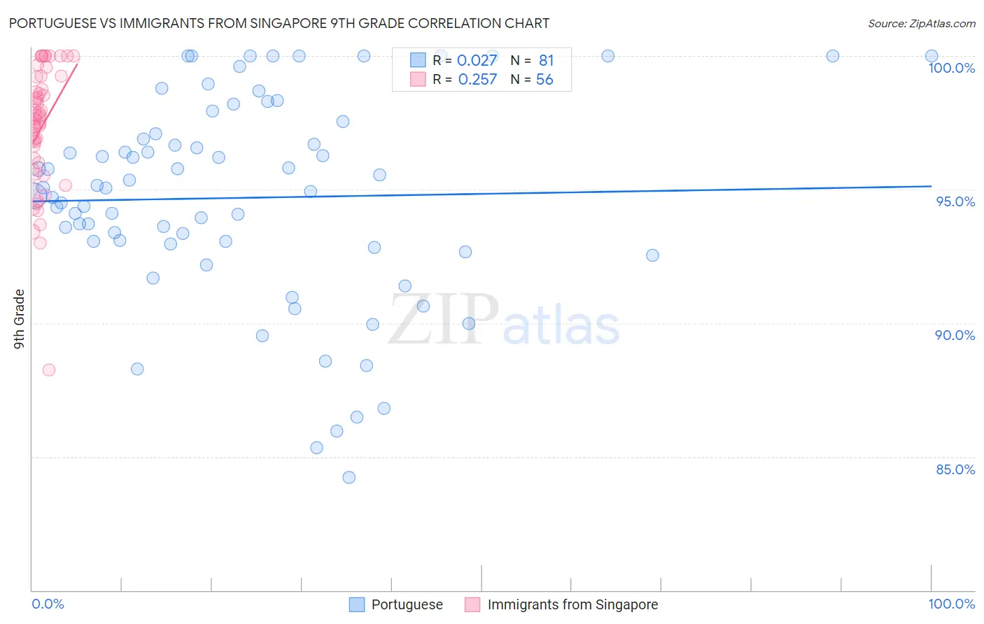Portuguese vs Immigrants from Singapore 9th Grade