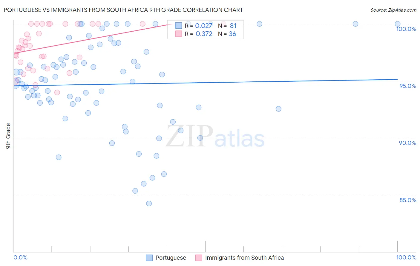 Portuguese vs Immigrants from South Africa 9th Grade