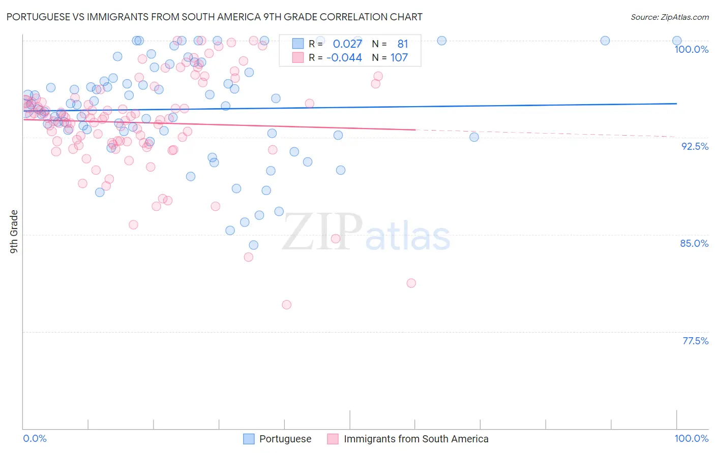 Portuguese vs Immigrants from South America 9th Grade