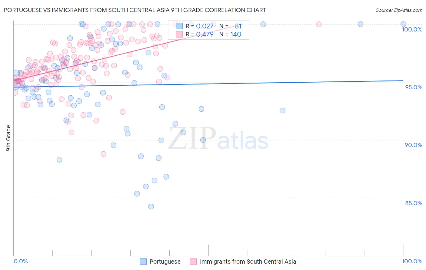 Portuguese vs Immigrants from South Central Asia 9th Grade