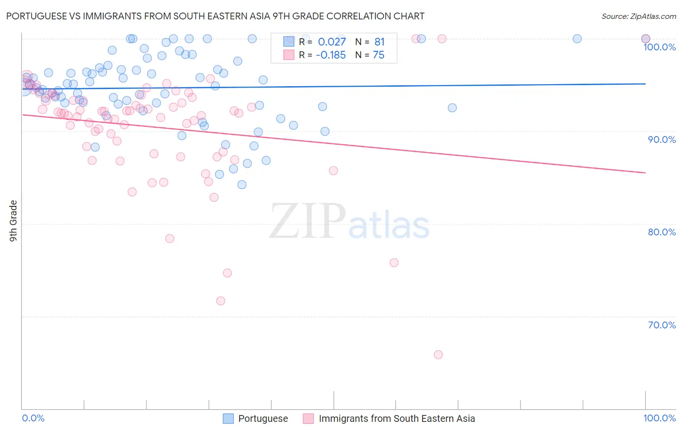 Portuguese vs Immigrants from South Eastern Asia 9th Grade