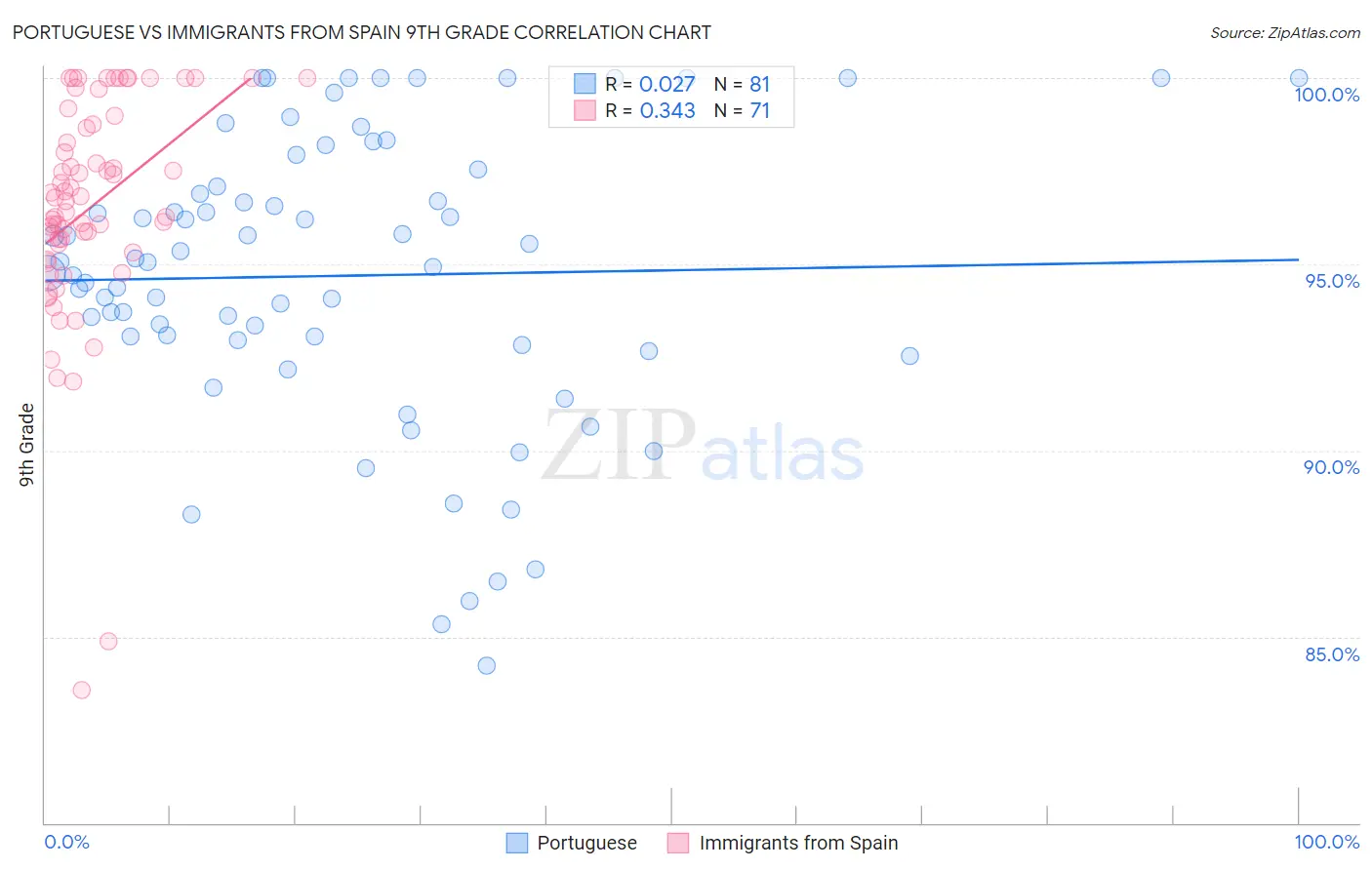 Portuguese vs Immigrants from Spain 9th Grade