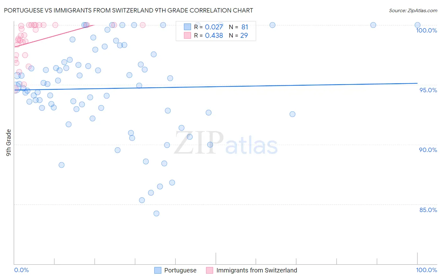Portuguese vs Immigrants from Switzerland 9th Grade