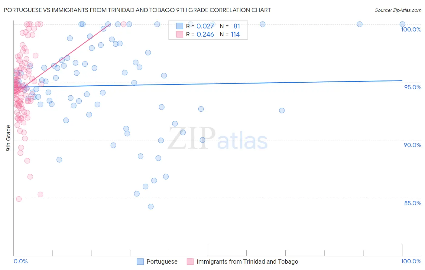 Portuguese vs Immigrants from Trinidad and Tobago 9th Grade