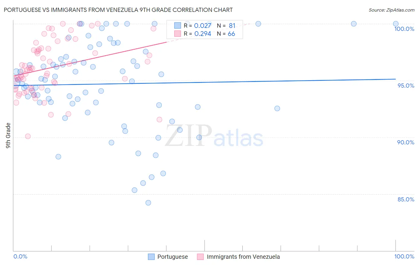 Portuguese vs Immigrants from Venezuela 9th Grade