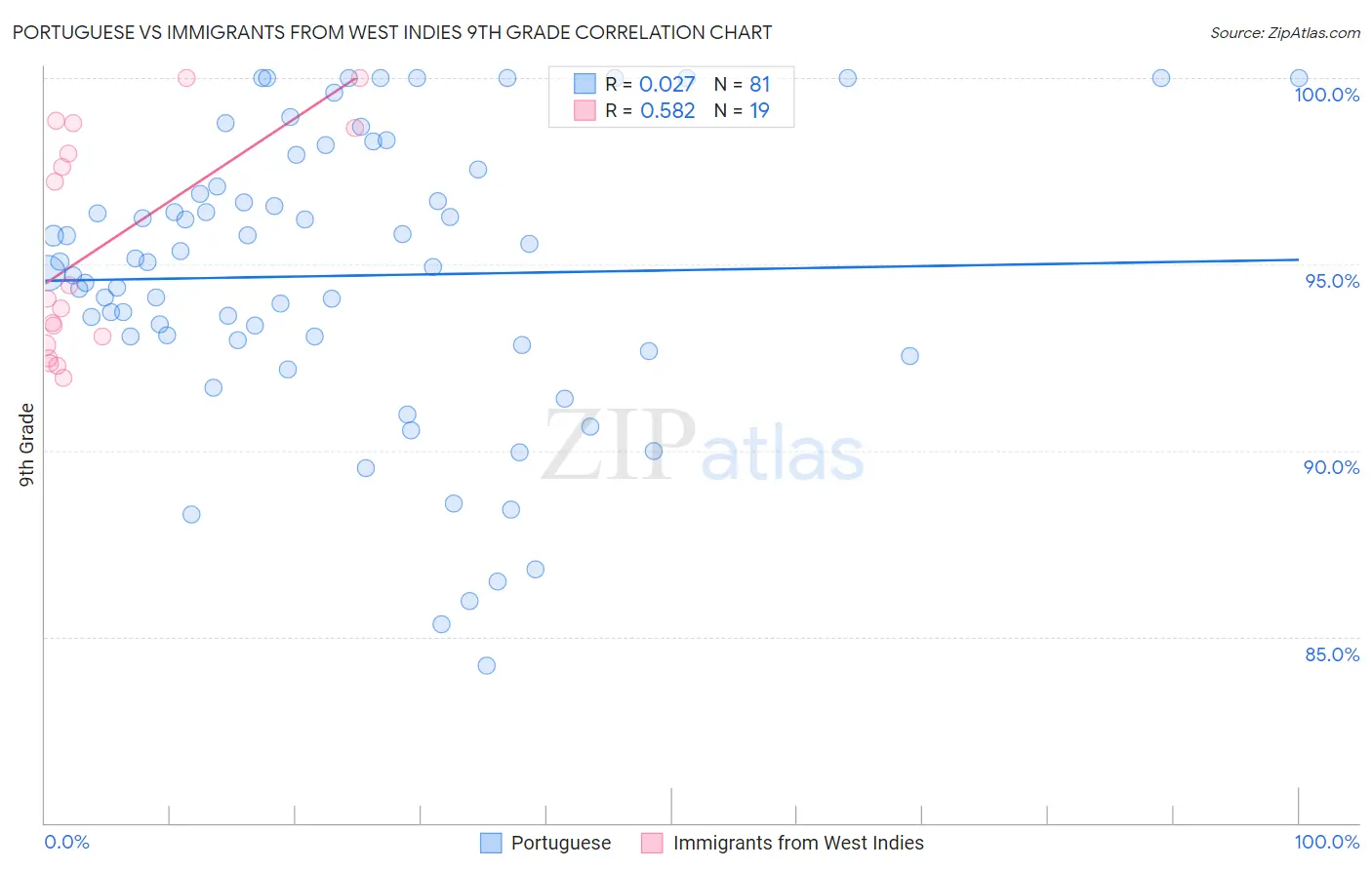 Portuguese vs Immigrants from West Indies 9th Grade