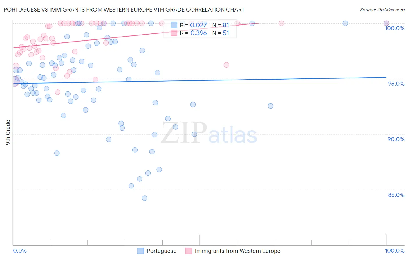 Portuguese vs Immigrants from Western Europe 9th Grade