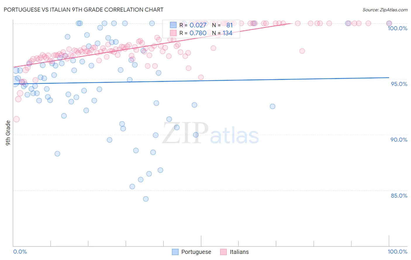 Portuguese vs Italian 9th Grade