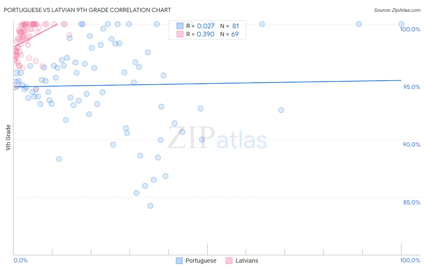 Portuguese vs Latvian 9th Grade