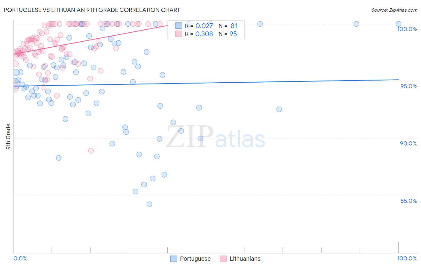 Portuguese vs Lithuanian 9th Grade