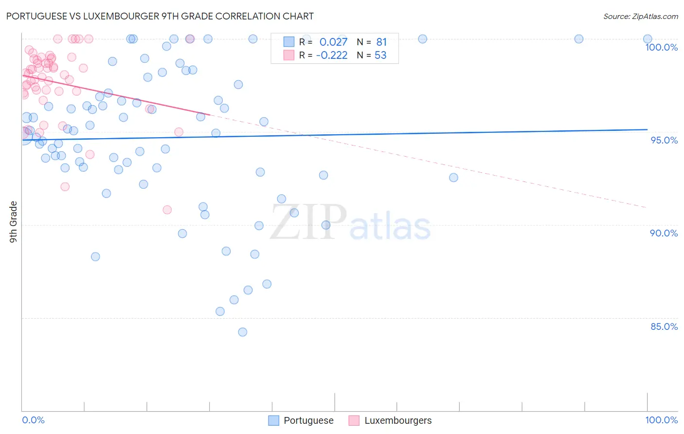 Portuguese vs Luxembourger 9th Grade