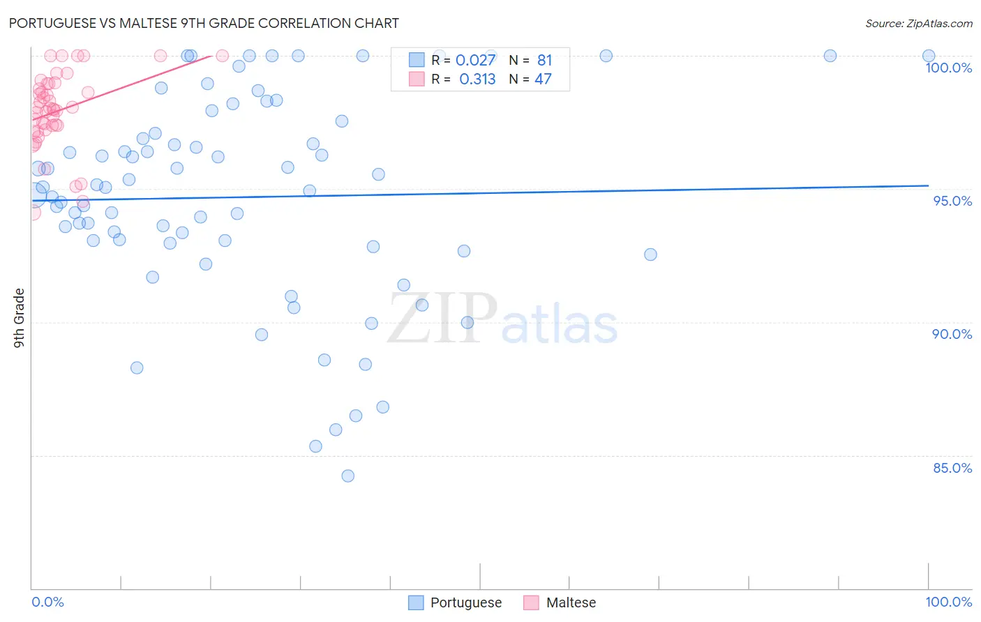 Portuguese vs Maltese 9th Grade