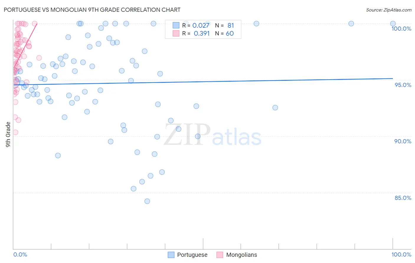 Portuguese vs Mongolian 9th Grade