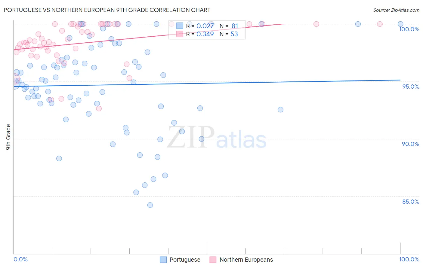 Portuguese vs Northern European 9th Grade