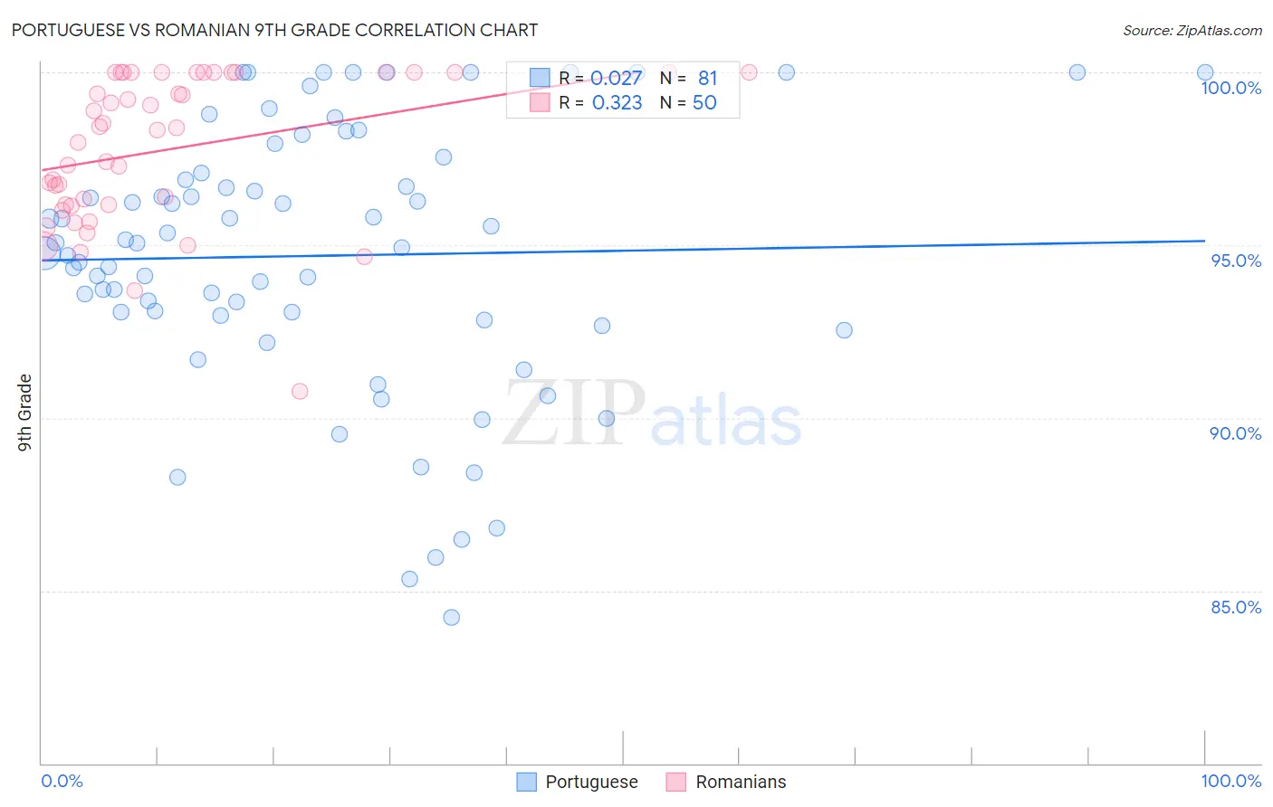 Portuguese vs Romanian 9th Grade