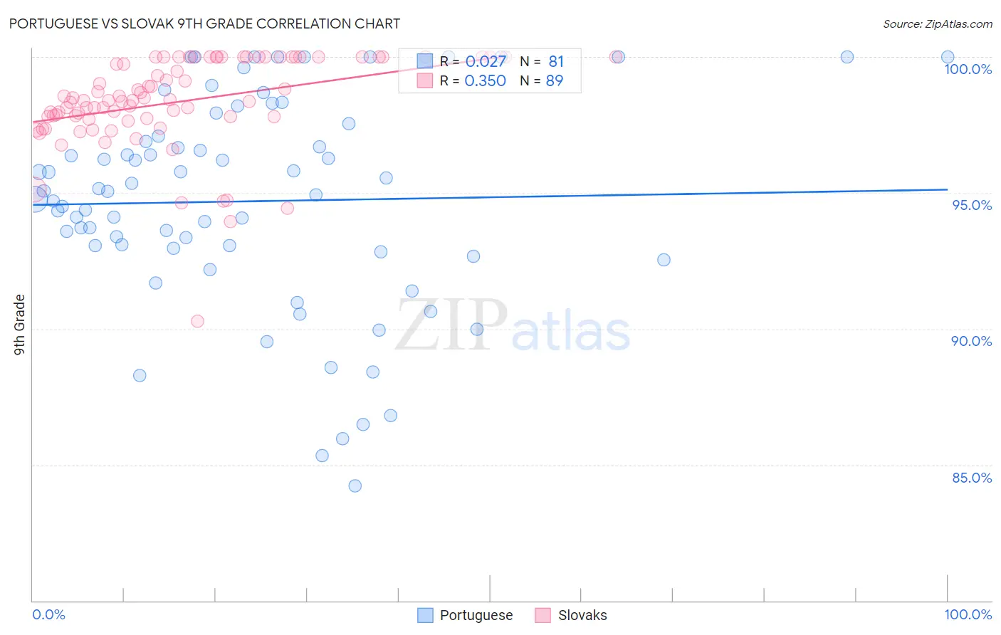 Portuguese vs Slovak 9th Grade