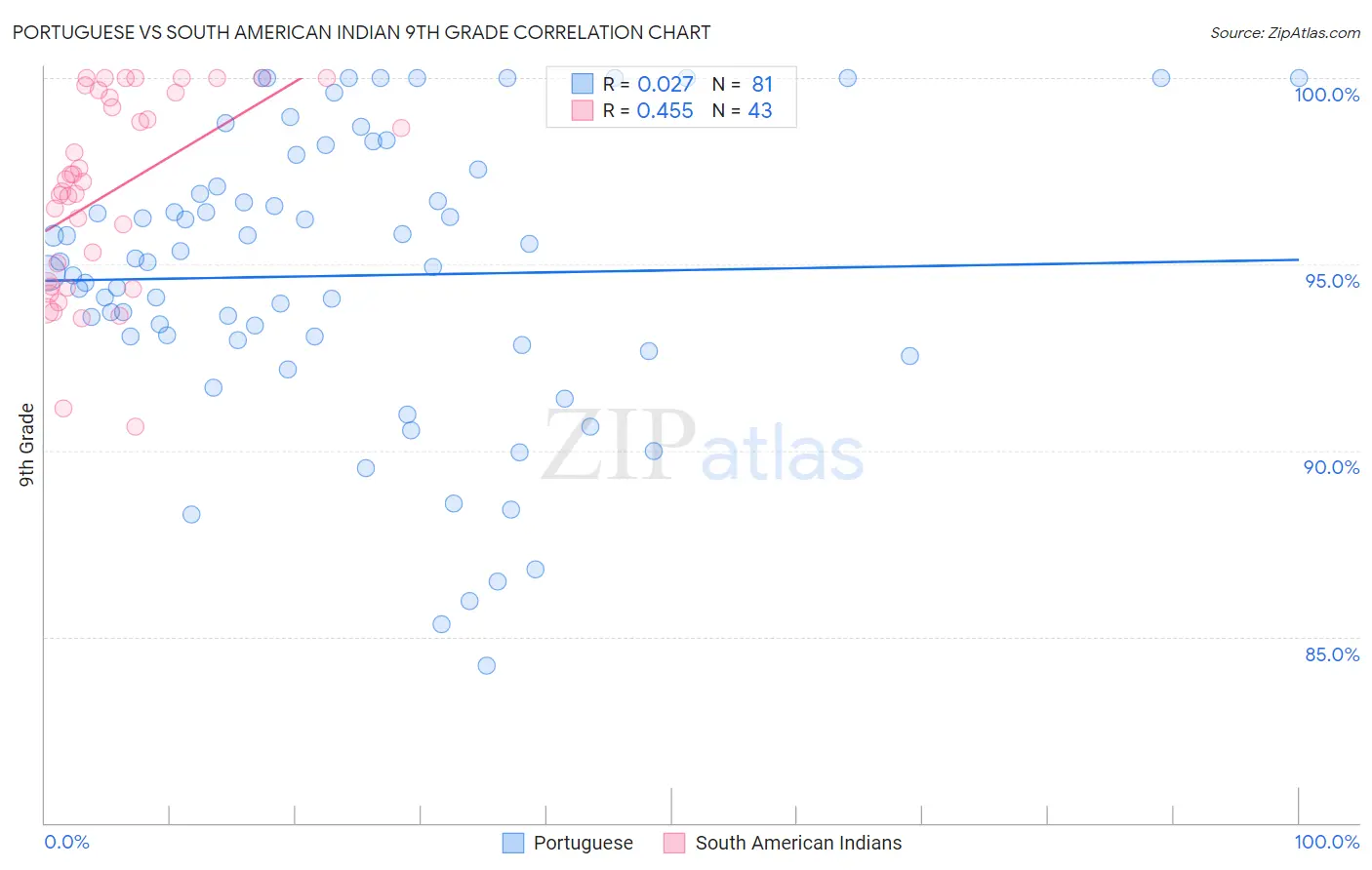 Portuguese vs South American Indian 9th Grade