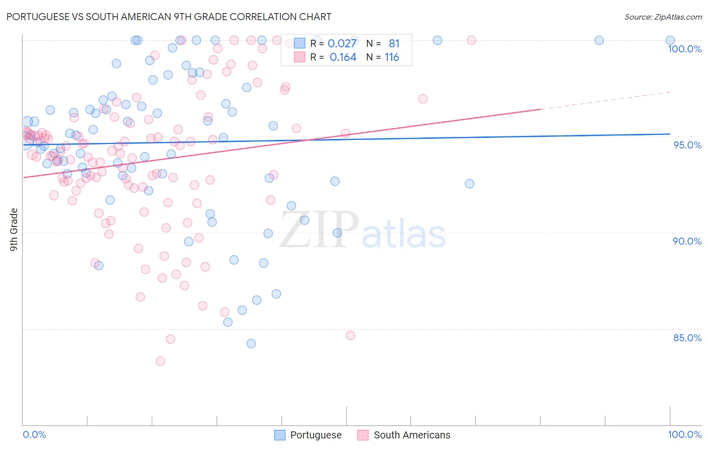 Portuguese vs South American 9th Grade