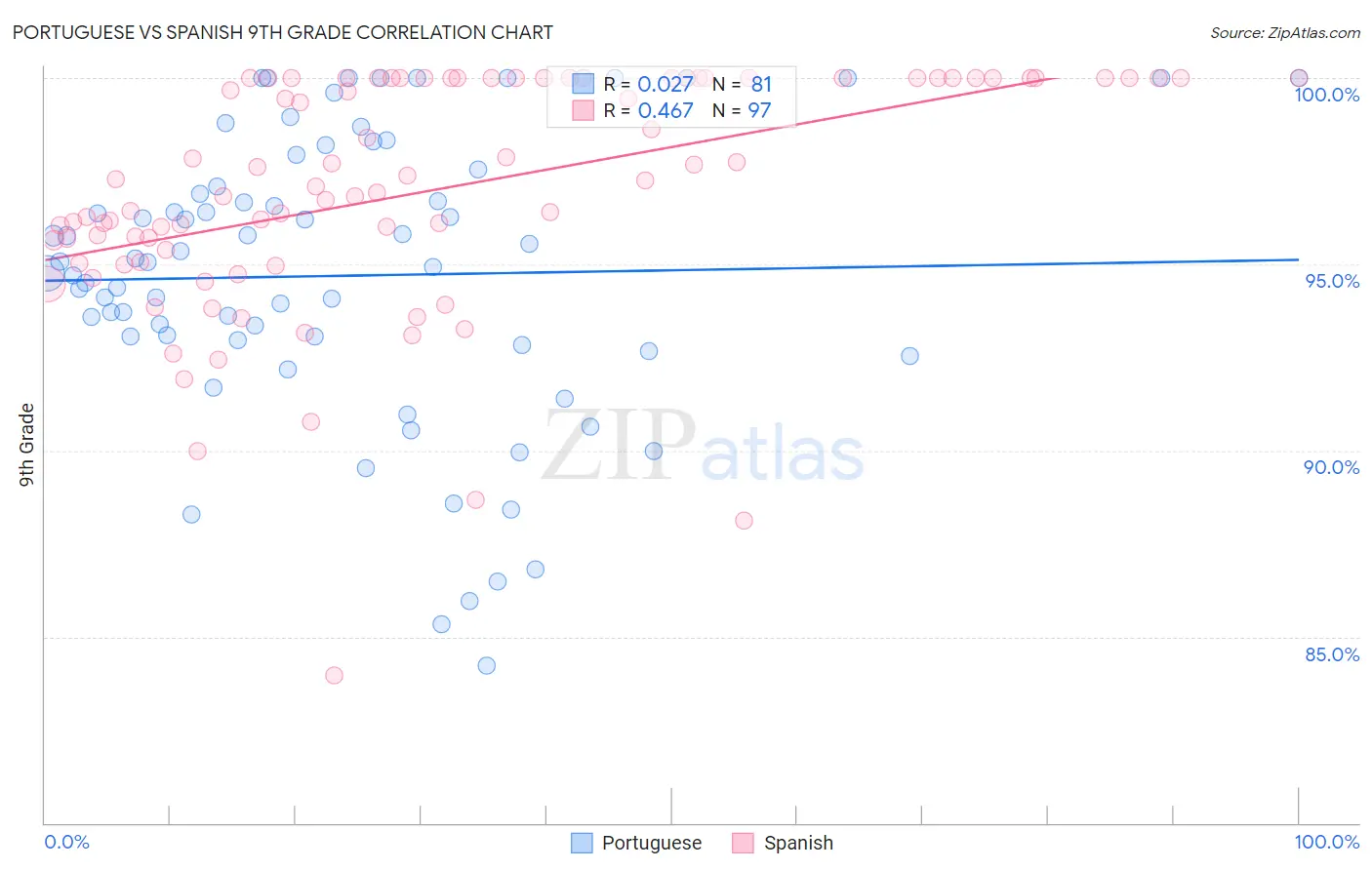 Portuguese vs Spanish 9th Grade
