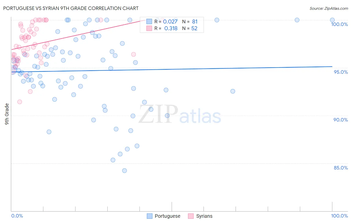 Portuguese vs Syrian 9th Grade