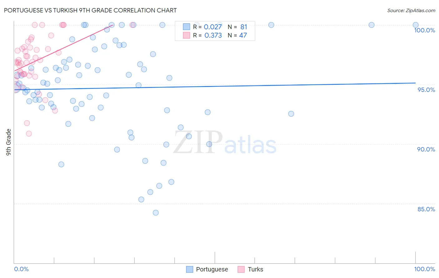 Portuguese vs Turkish 9th Grade