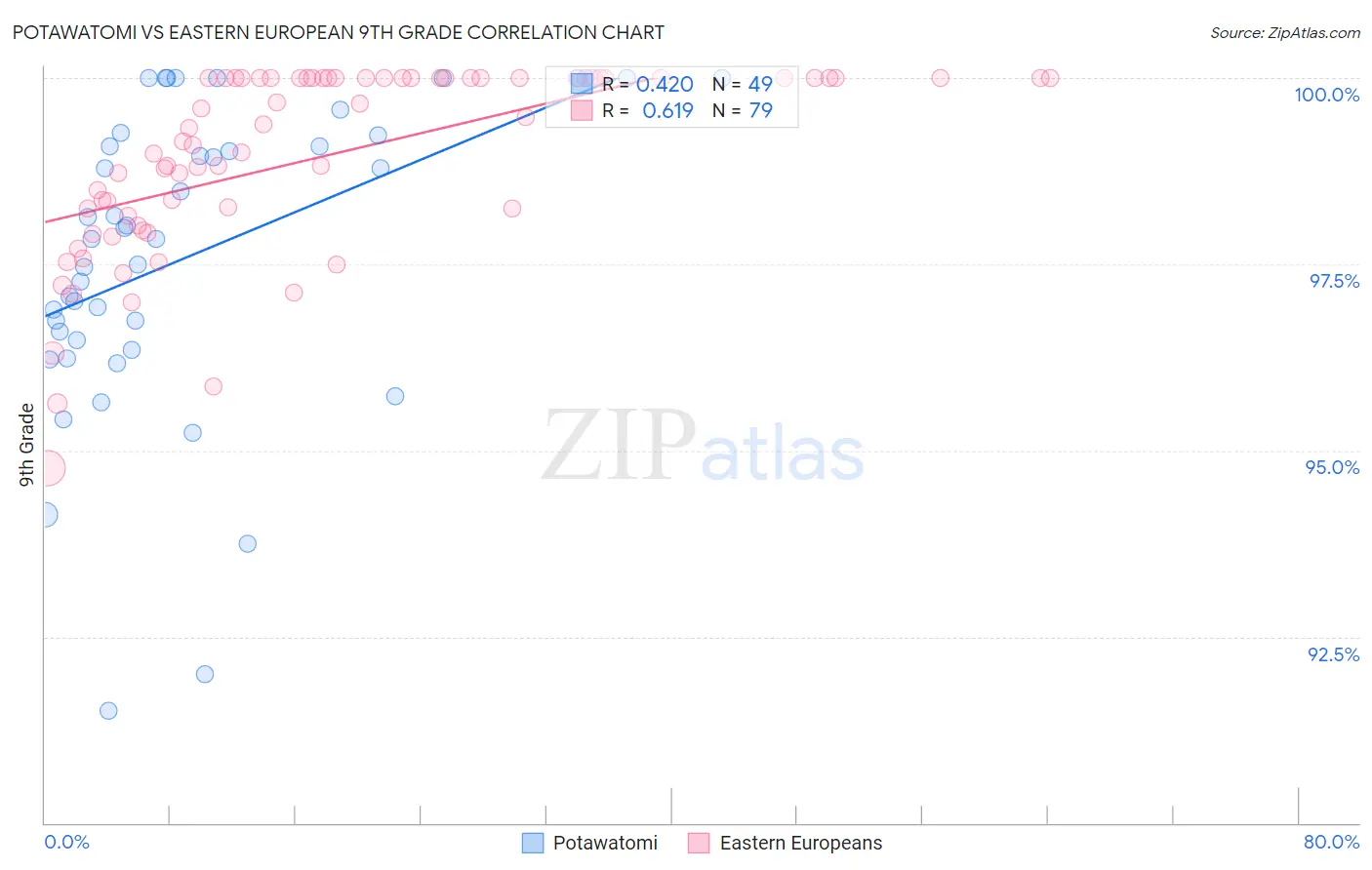 Potawatomi vs Eastern European 9th Grade