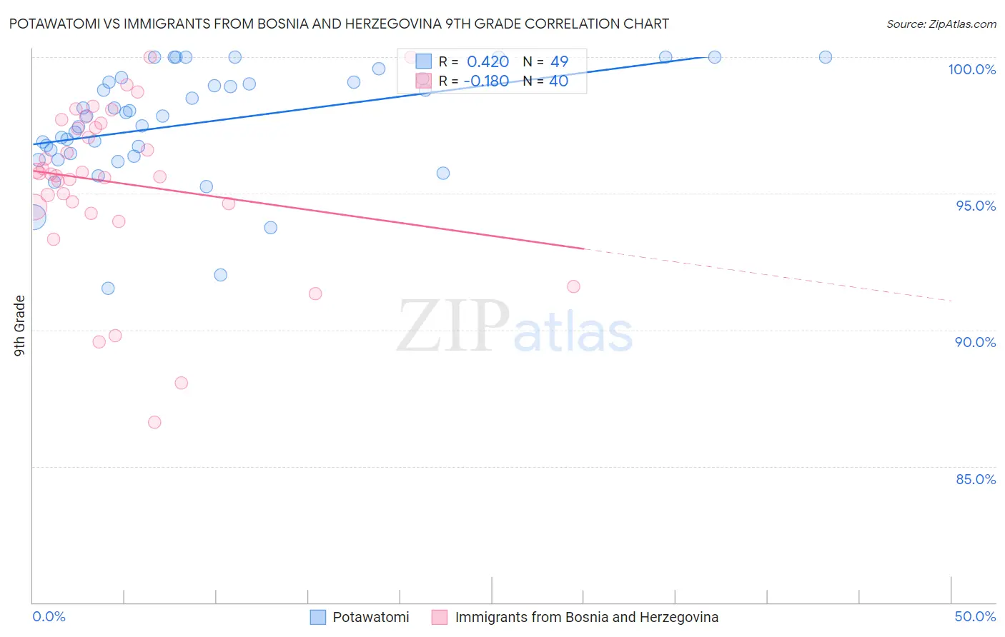 Potawatomi vs Immigrants from Bosnia and Herzegovina 9th Grade