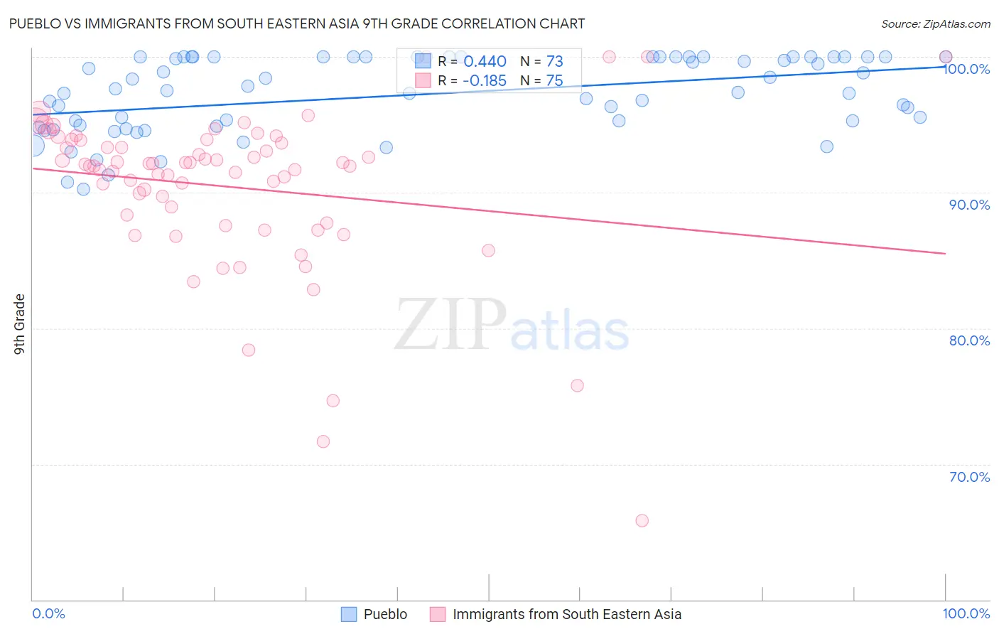Pueblo vs Immigrants from South Eastern Asia 9th Grade