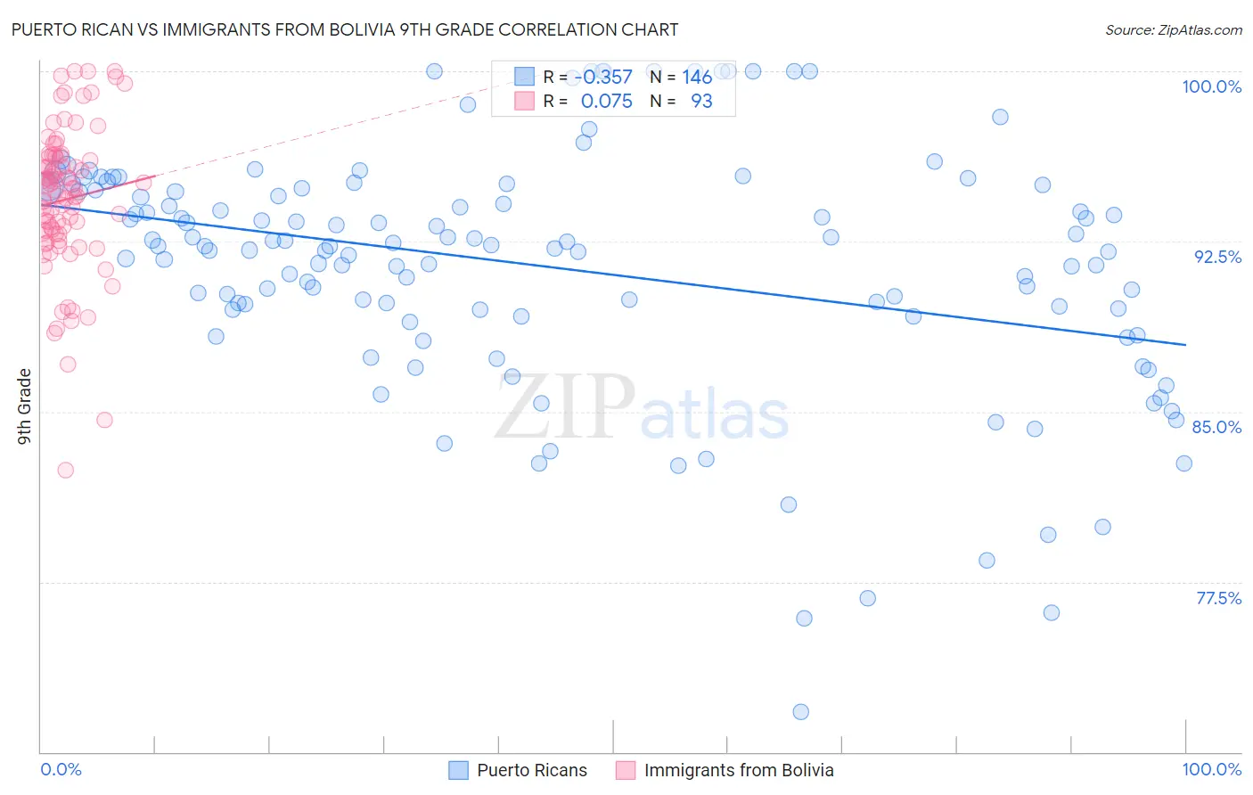 Puerto Rican vs Immigrants from Bolivia 9th Grade