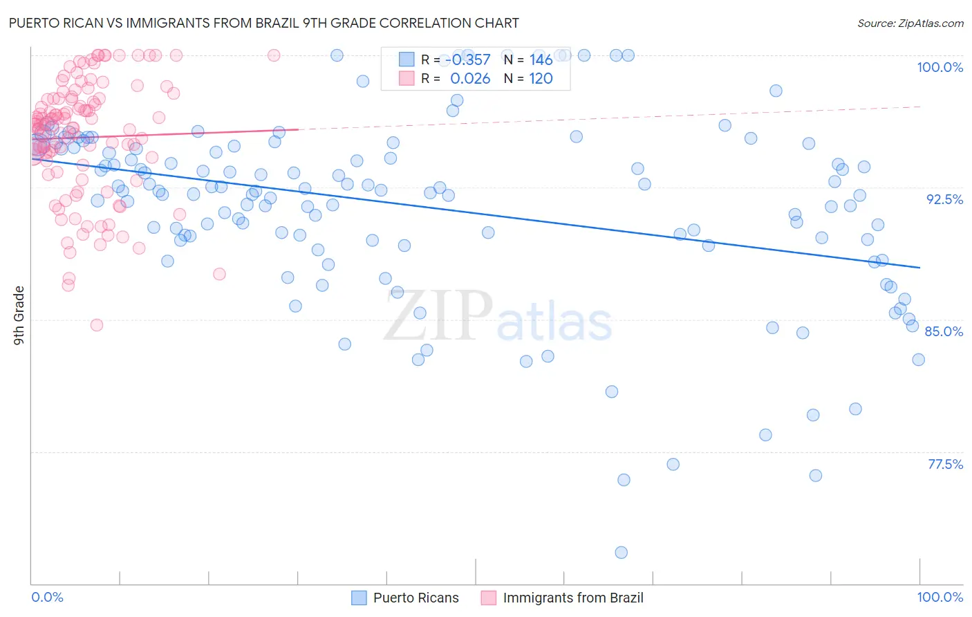 Puerto Rican vs Immigrants from Brazil 9th Grade