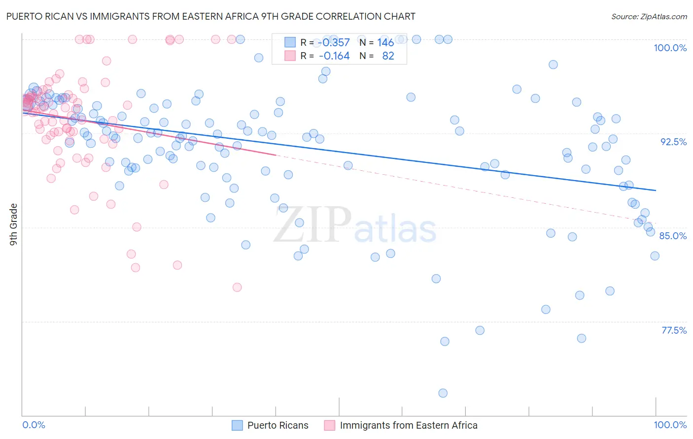 Puerto Rican vs Immigrants from Eastern Africa 9th Grade