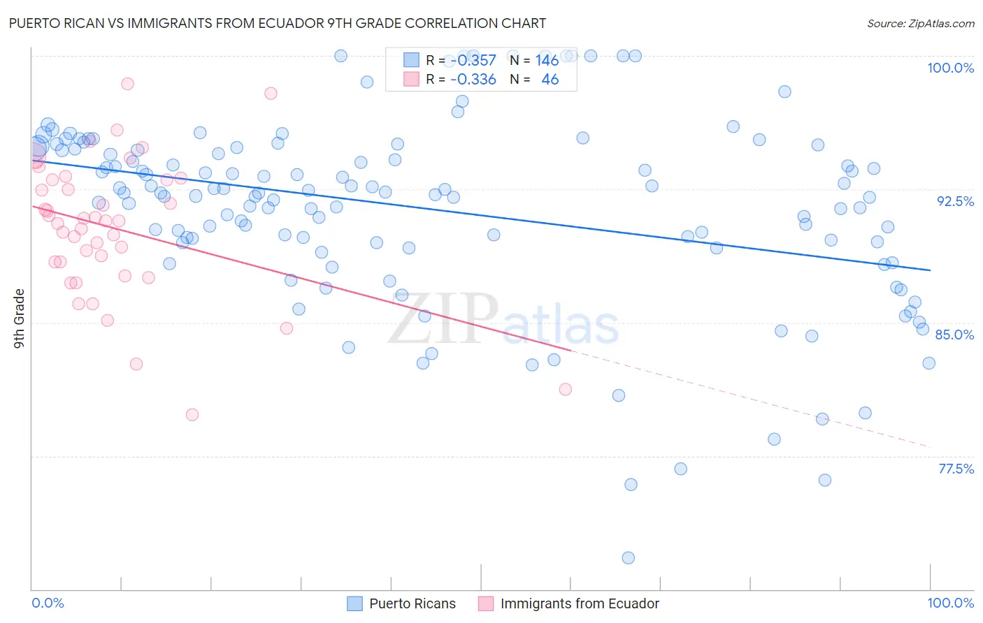 Puerto Rican vs Immigrants from Ecuador 9th Grade