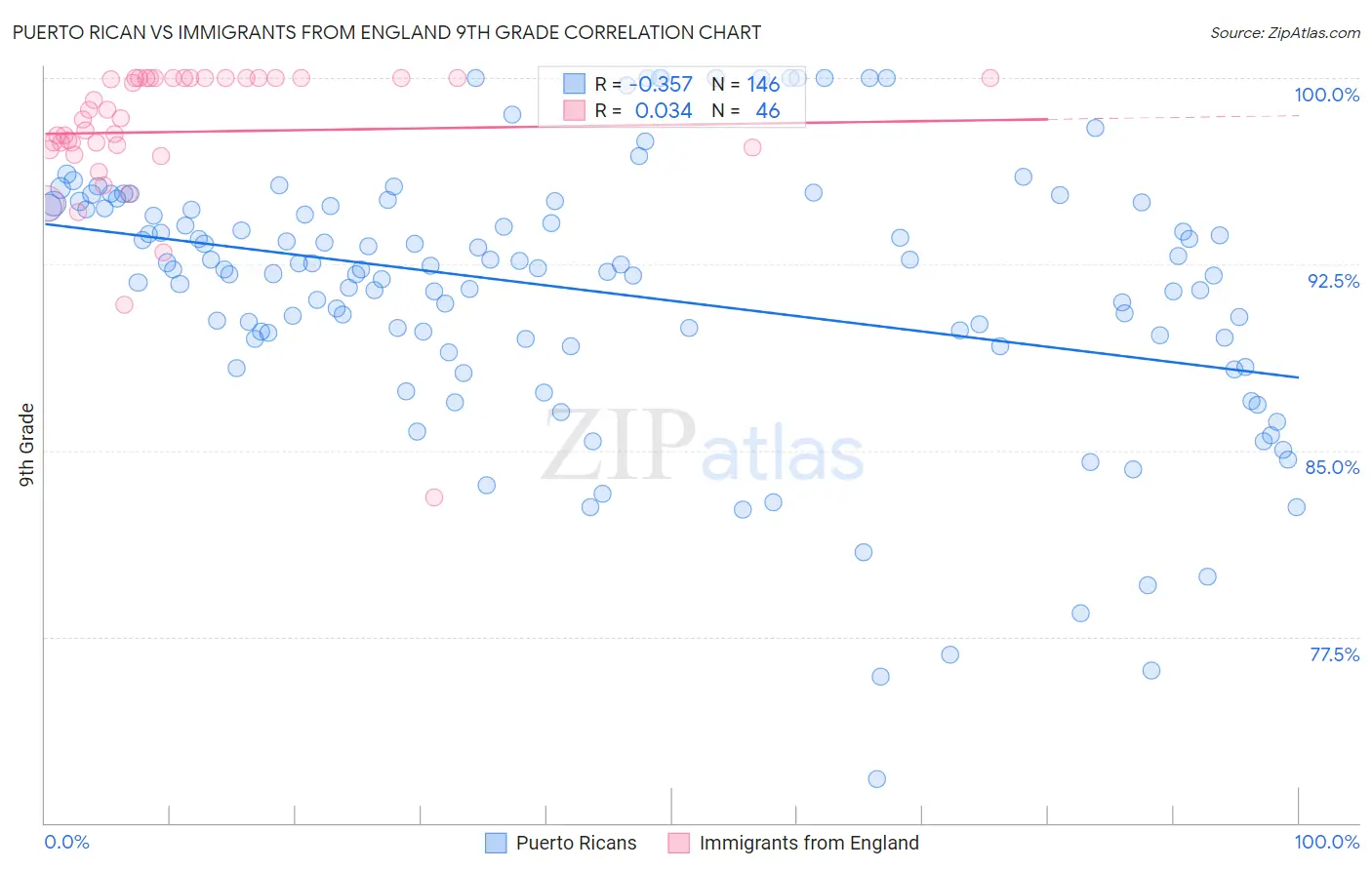 Puerto Rican vs Immigrants from England 9th Grade