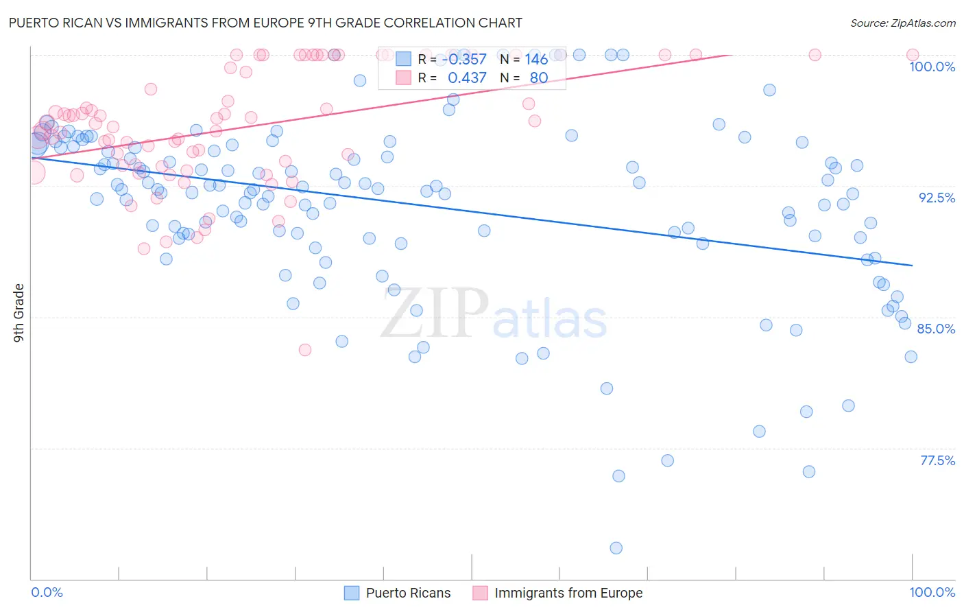 Puerto Rican vs Immigrants from Europe 9th Grade