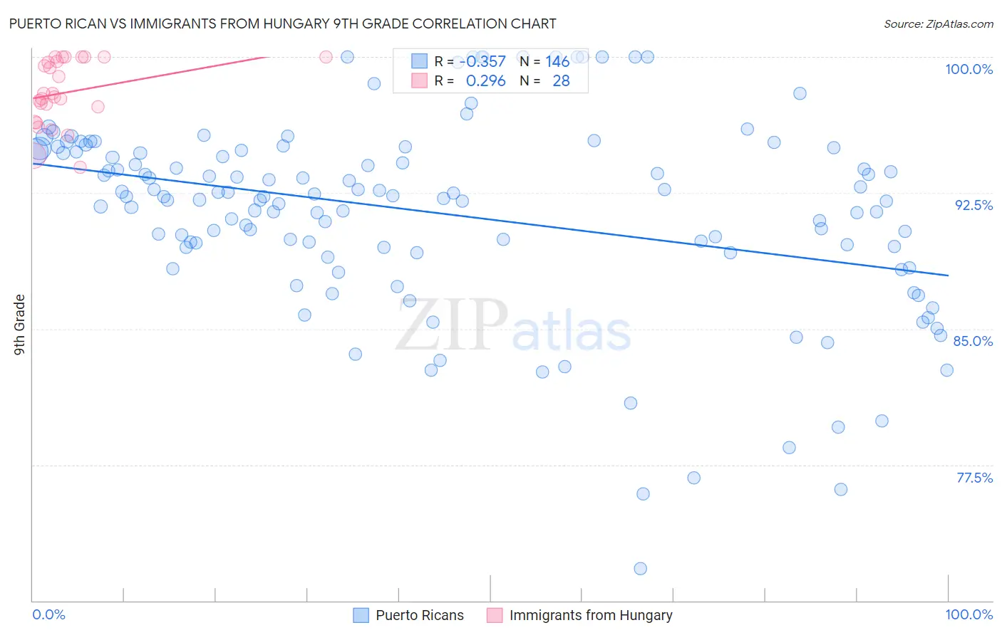 Puerto Rican vs Immigrants from Hungary 9th Grade